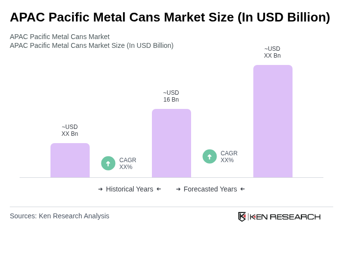 APAC Pacific Metal Cans Market Size APAC Pacific Metal Cans Market Size